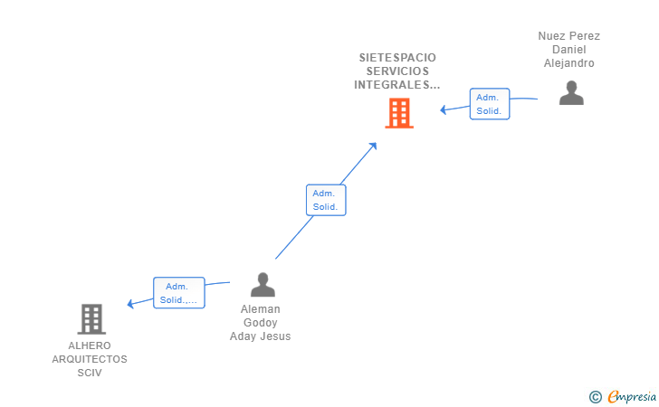 Vinculaciones societarias de SIETESPACIO SERVICIOS INTEGRALES SL