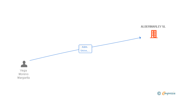 Vinculaciones societarias de ALBERMARLEY SL