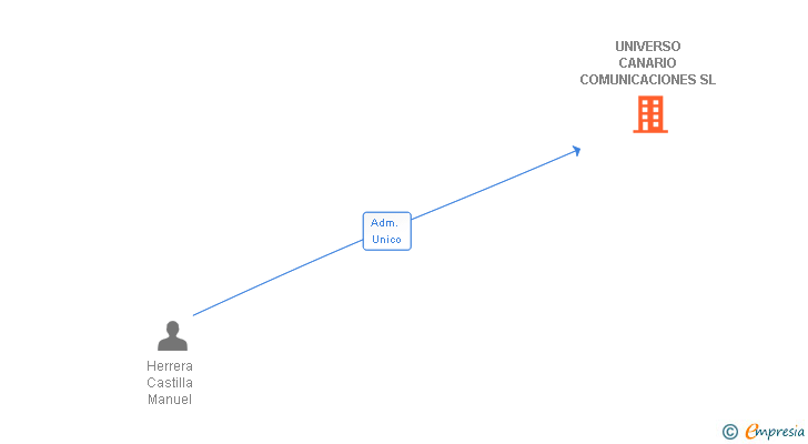 Vinculaciones societarias de UNIVERSO CANARIO COMUNICACIONES SL