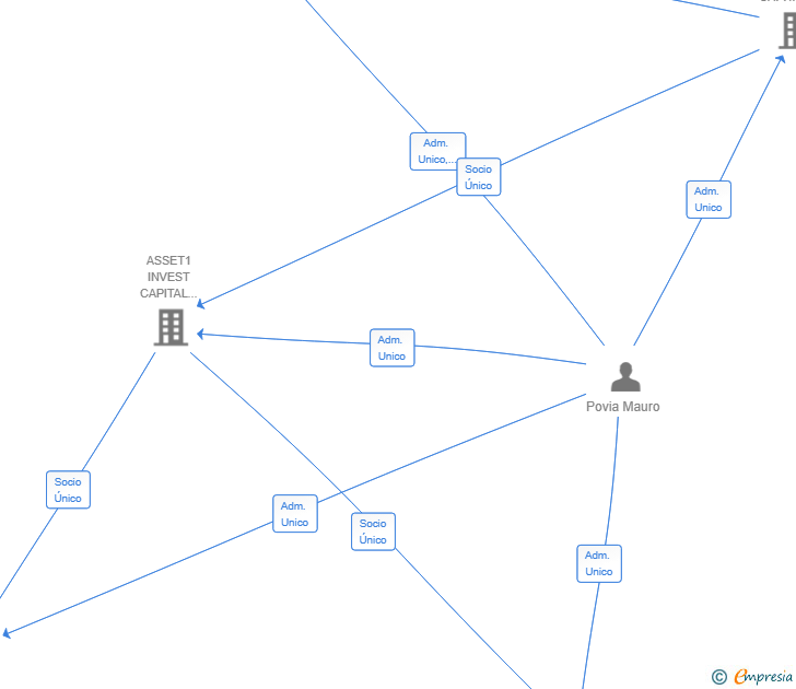 Vinculaciones societarias de ASSET1 HOMES SL
