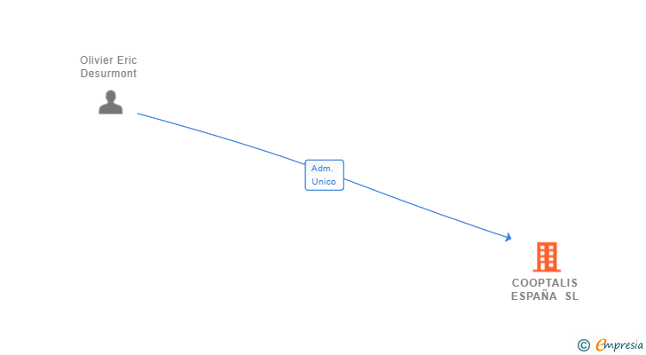 Vinculaciones societarias de COOPTALIS ESPAÑA SL