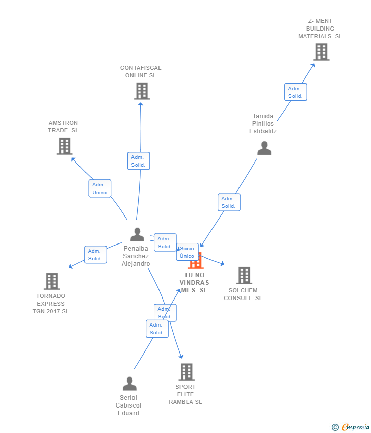 Vinculaciones societarias de TU NO VINDRAS MES SL