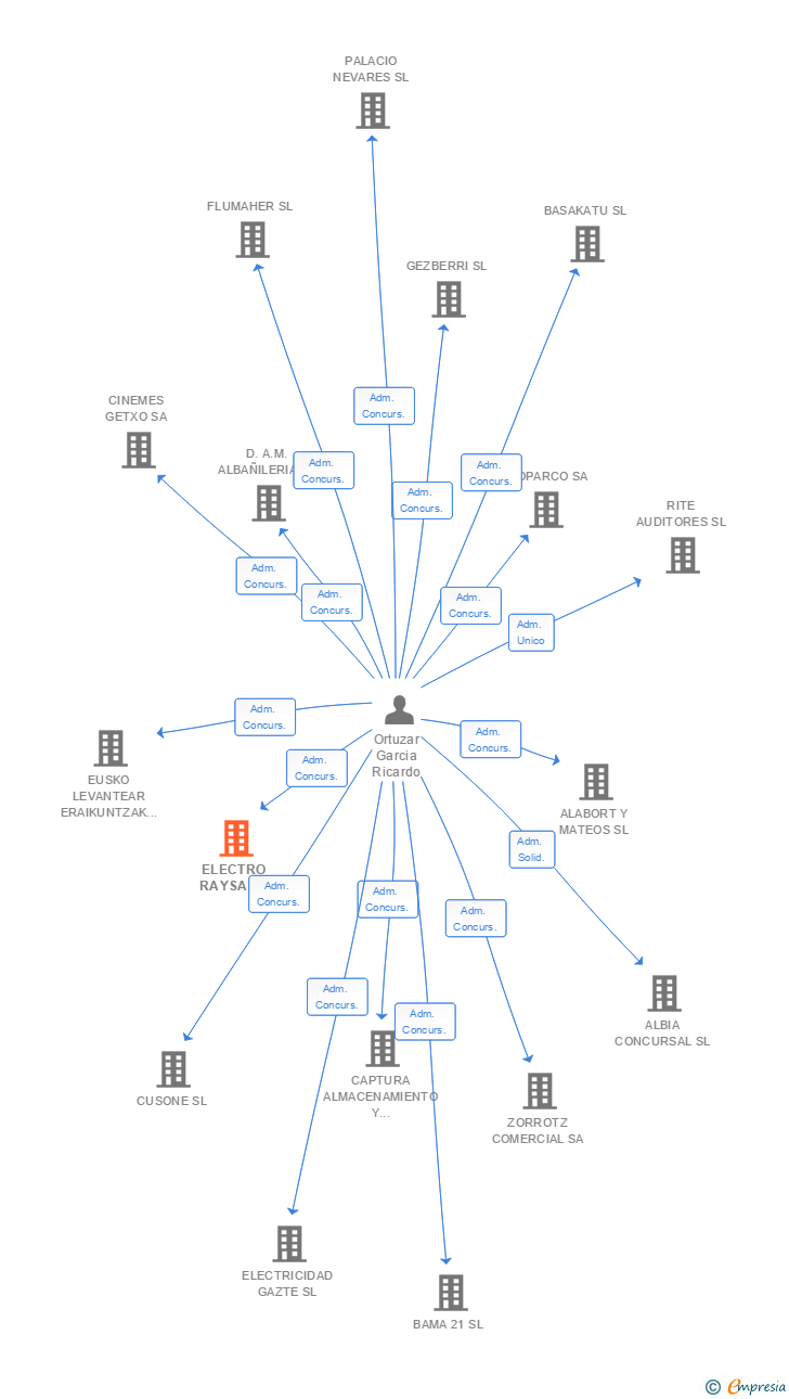 Vinculaciones societarias de ELECTRO RAYSA SL