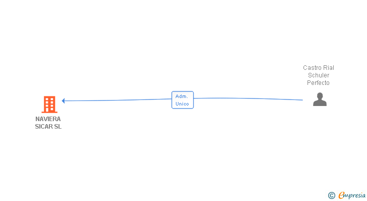 Vinculaciones societarias de NAVIERA SICAR SL