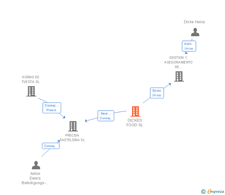 Vinculaciones societarias de DICKES FOOD SL (EXTINGUIDA)