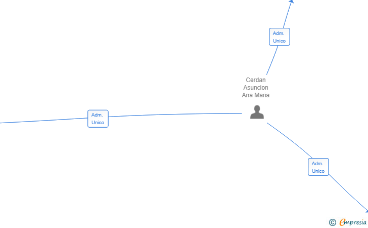 Vinculaciones societarias de JOSE CERDAN MILAN SL