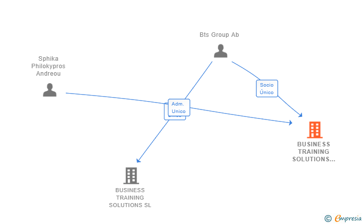Vinculaciones societarias de BUSINESS TRAINING SOLUTIONS HEADQUARTERS  SL