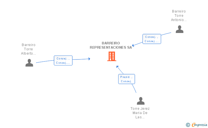 Vinculaciones societarias de BARREIRO REPRESENTACIONES SA