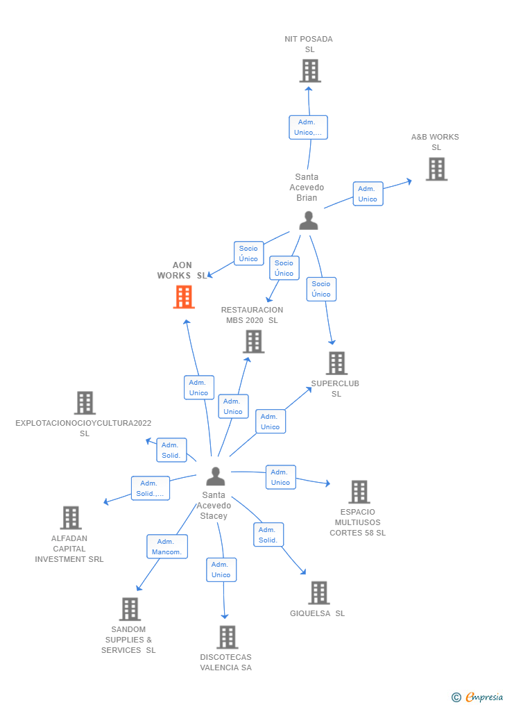Vinculaciones societarias de AON WORKS SL