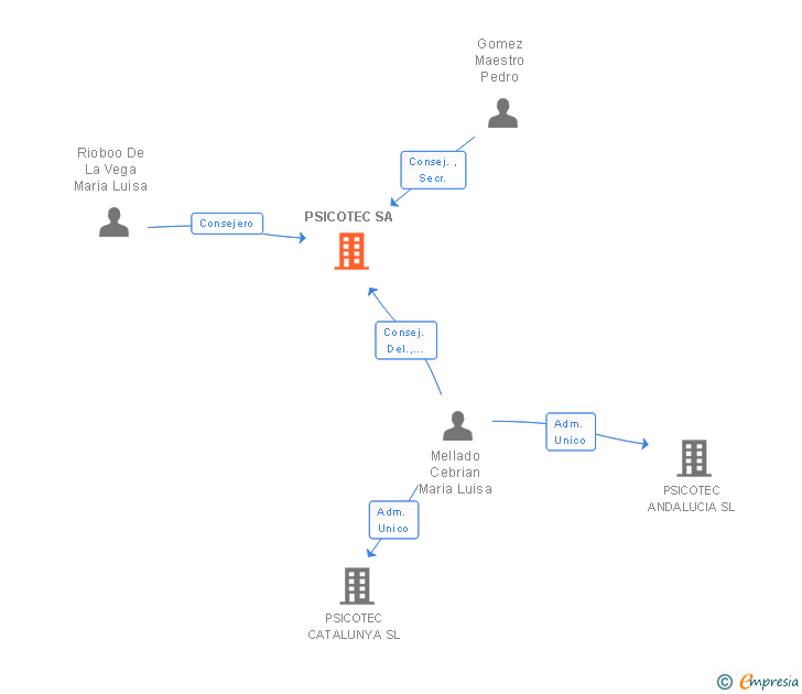 Vinculaciones societarias de PSICOTEC SA