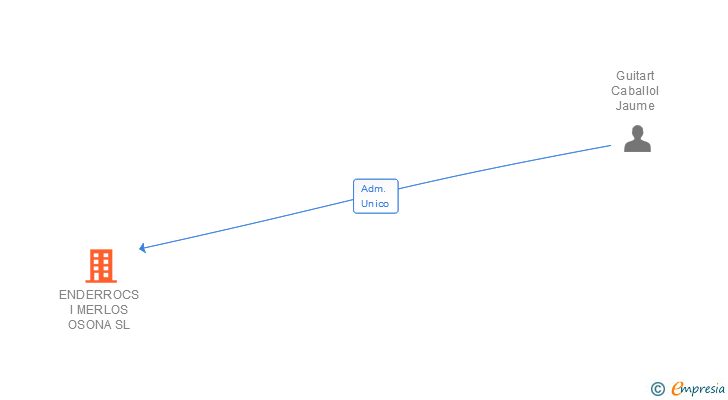 Vinculaciones societarias de ENDERROCS I MERLOS OSONA SL