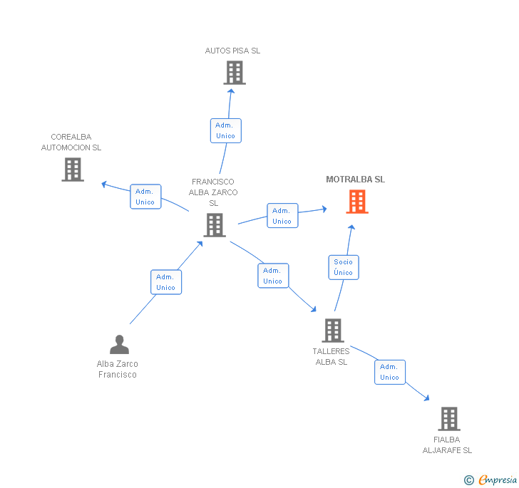 Vinculaciones societarias de MOTRALBA SL