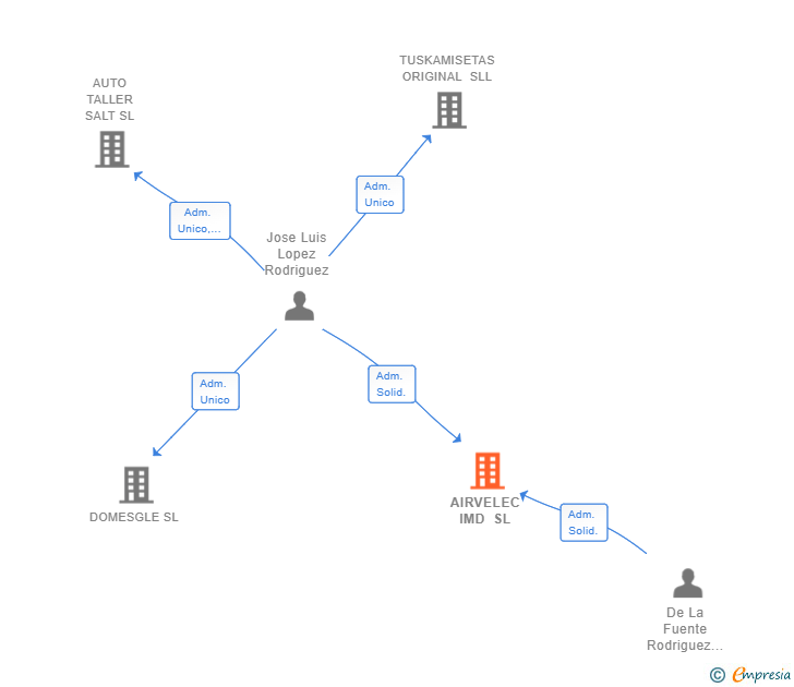 Vinculaciones societarias de AIRVELEC IMD SL