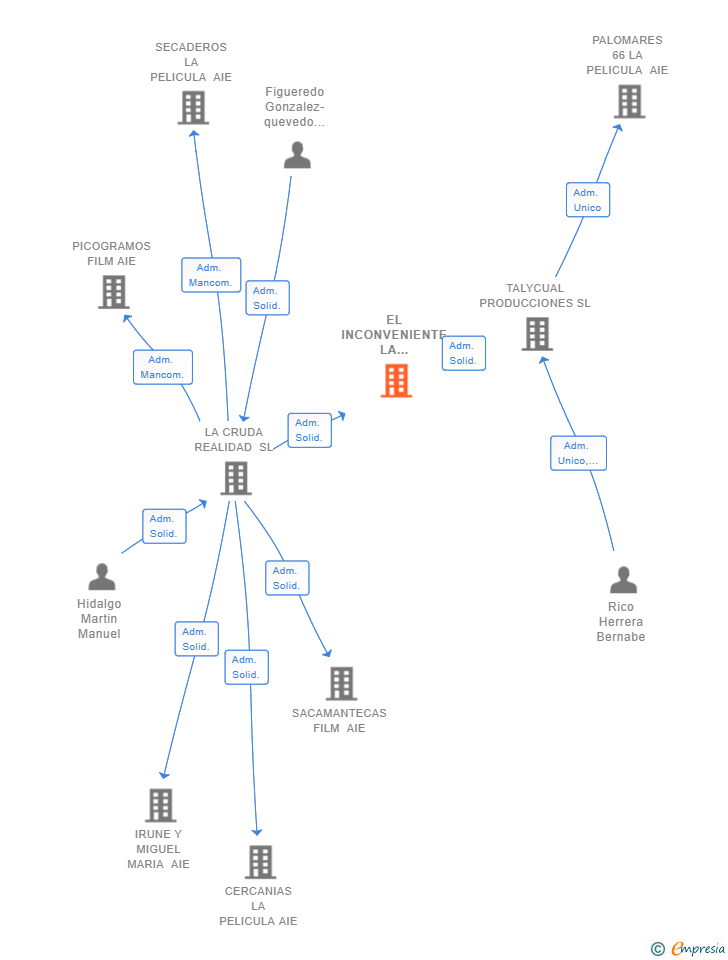 Vinculaciones societarias de EL INCONVENIENTE LA PELICULA AIE