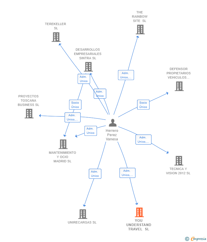 Vinculaciones societarias de YOU UNDERSTAND TRAVEL SL