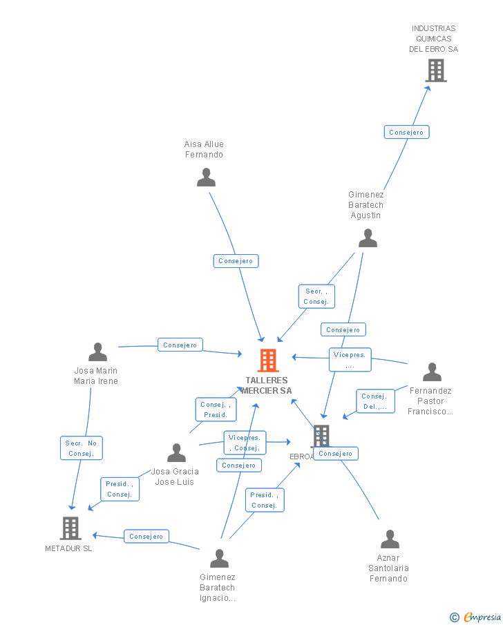 Vinculaciones societarias de TALLERES MERCIER SA