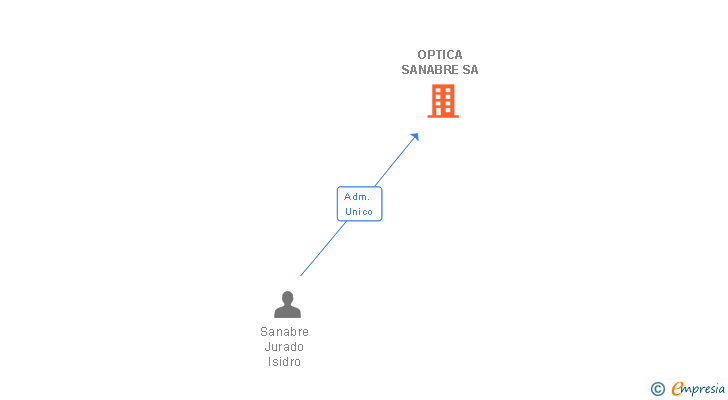 Vinculaciones societarias de OPTICA SANABRE SA