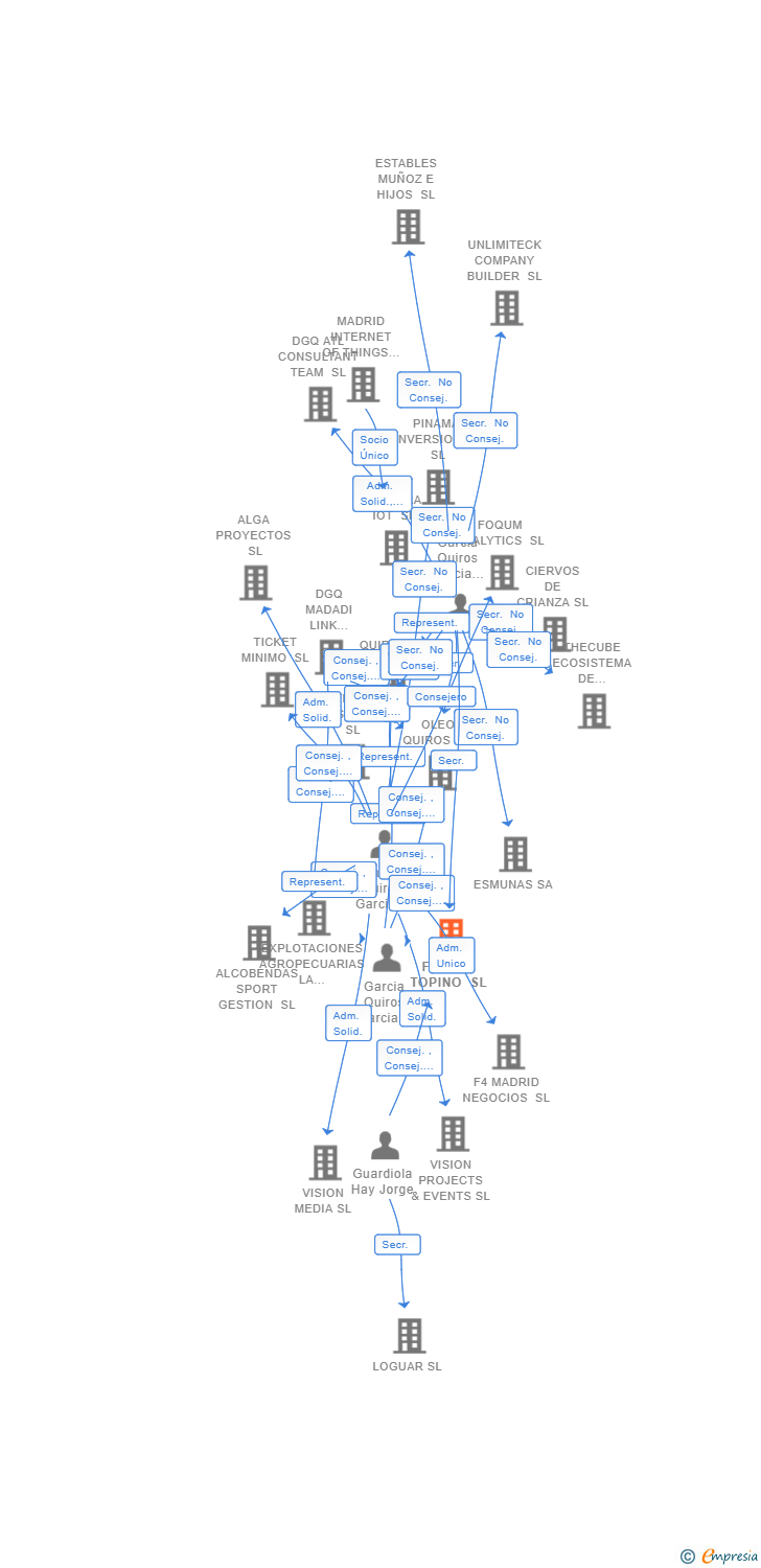 Vinculaciones societarias de FUENTE TOPINO SL