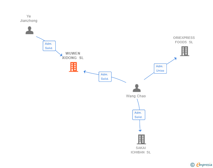 Vinculaciones societarias de WUWEN XIDONG SL