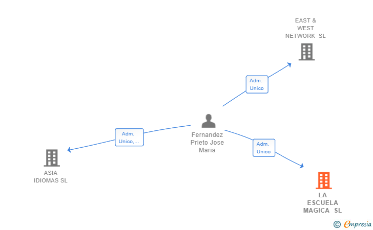 Vinculaciones societarias de LA ESCUELA MAGICA SL