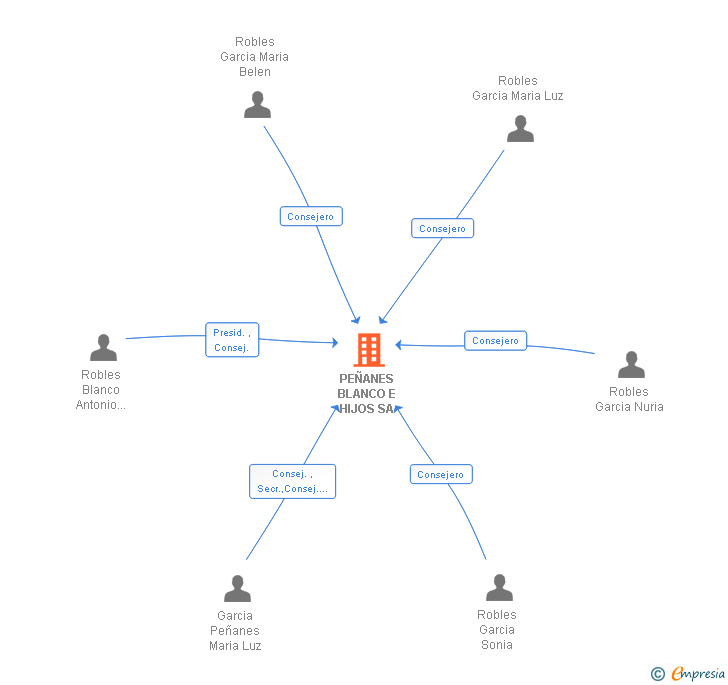 Vinculaciones societarias de PEÑANES BLANCO E HIJOS SL