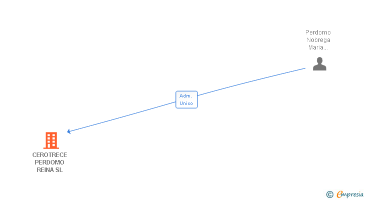 Vinculaciones societarias de CEROTRECE PERDOMO REINA SL
