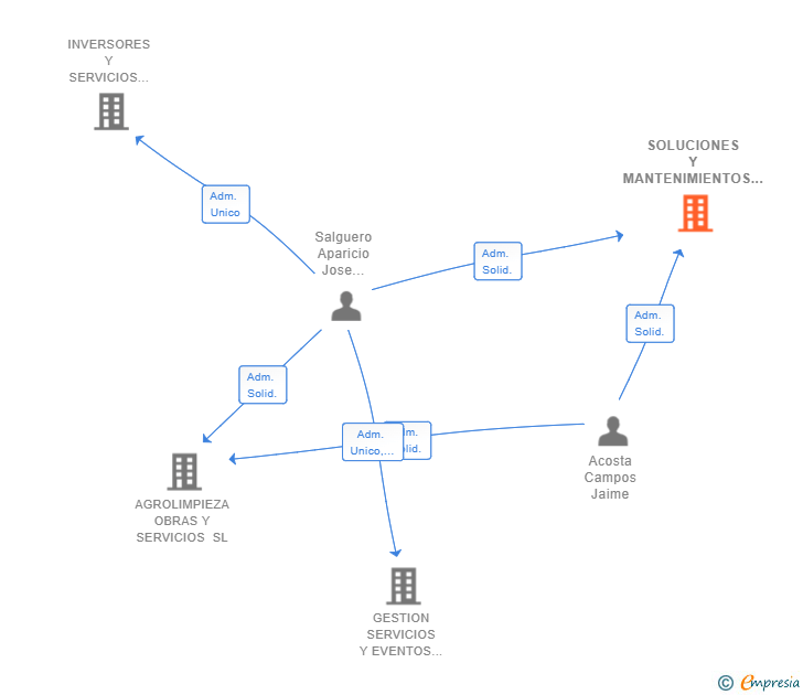 Vinculaciones societarias de SOLUCIONES Y MANTENIMIENTOS SALCOSTA SL