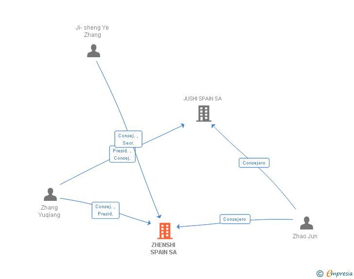 Vinculaciones societarias de ZHENSHI SPAIN SA