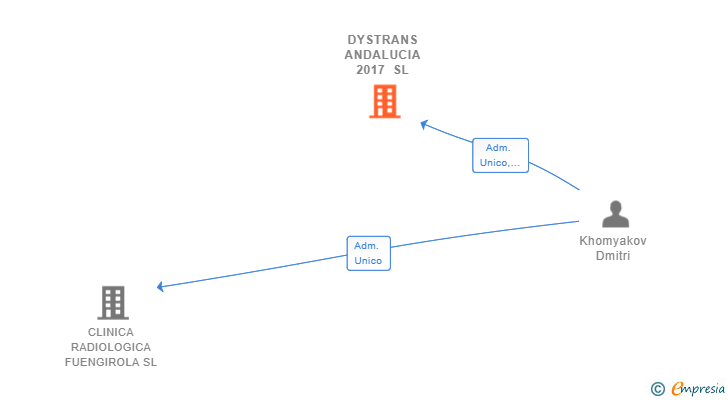 Vinculaciones societarias de DYSTRANS ANDALUCIA 2017 SL