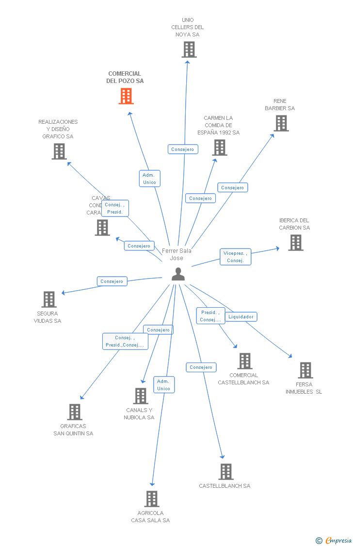 Vinculaciones societarias de COMERCIAL DEL POZO SA