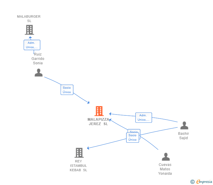 Vinculaciones societarias de MALAPIZZA JEREZ SL