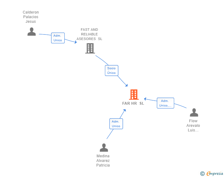 Vinculaciones societarias de FAR HR SL