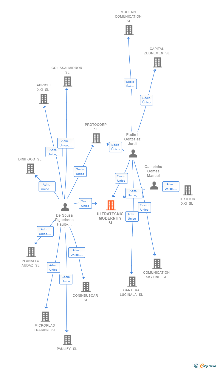 Vinculaciones societarias de ULTRATECNIC MODERNITY SL