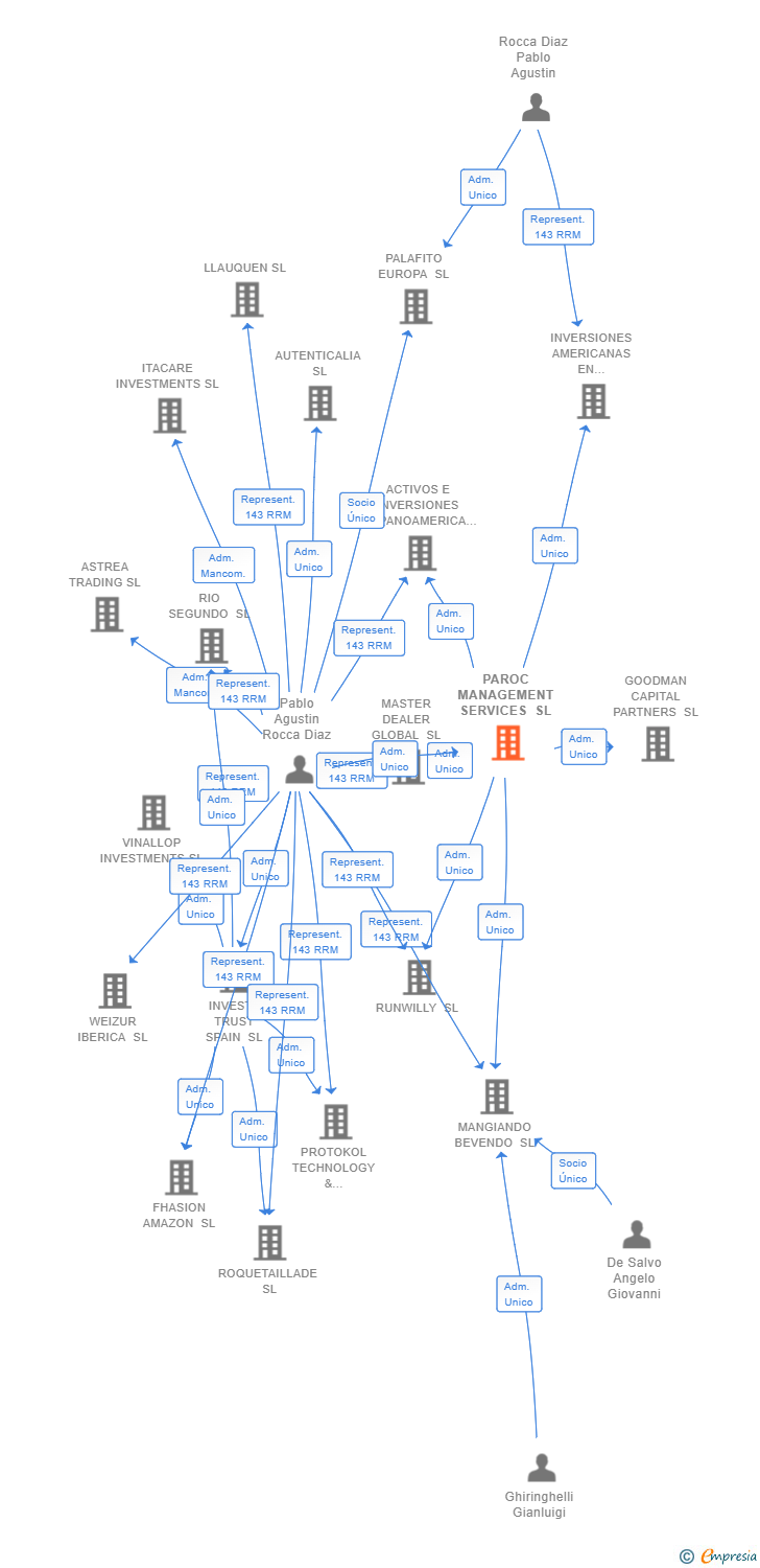 Vinculaciones societarias de PAROC MANAGEMENT SERVICES SL