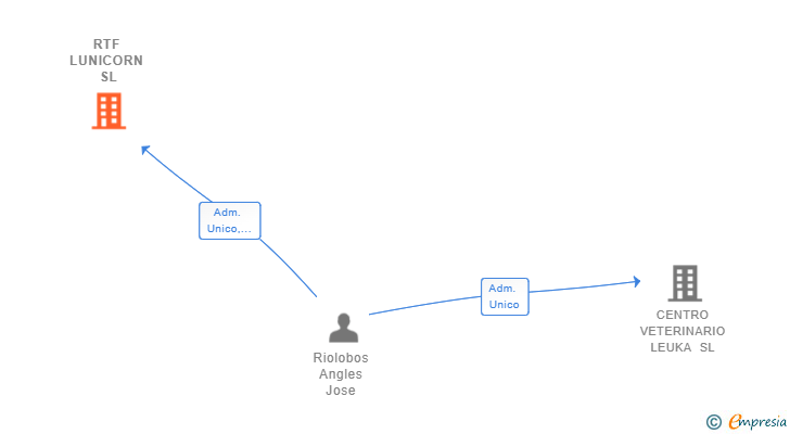 Vinculaciones societarias de RTF LUNICORN SL
