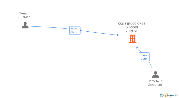 Vinculaciones societarias de CONSTRUCCIONES DIDGORI 2009 SL