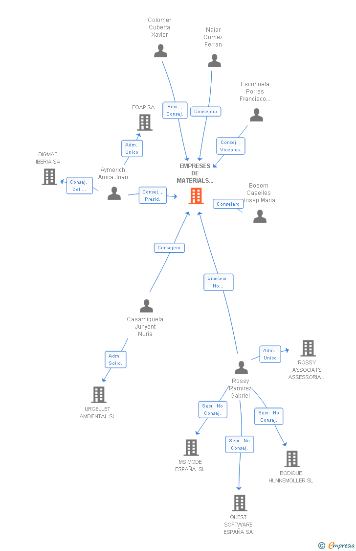 Vinculaciones societarias de EMPRESES DE MATERIALS PER A LA CONSTRUCCIO DE CATALUNYA SL