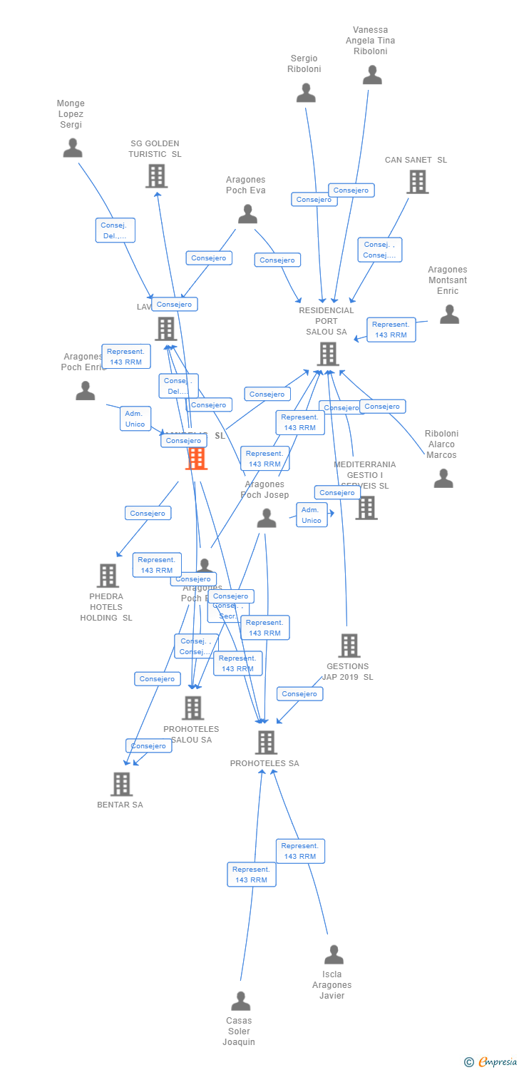 Vinculaciones societarias de AMIRELIC SL