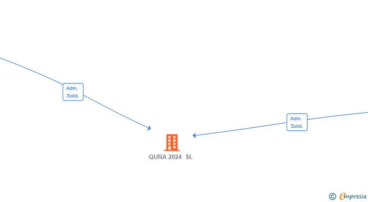 Vinculaciones societarias de QURA 2024 SL