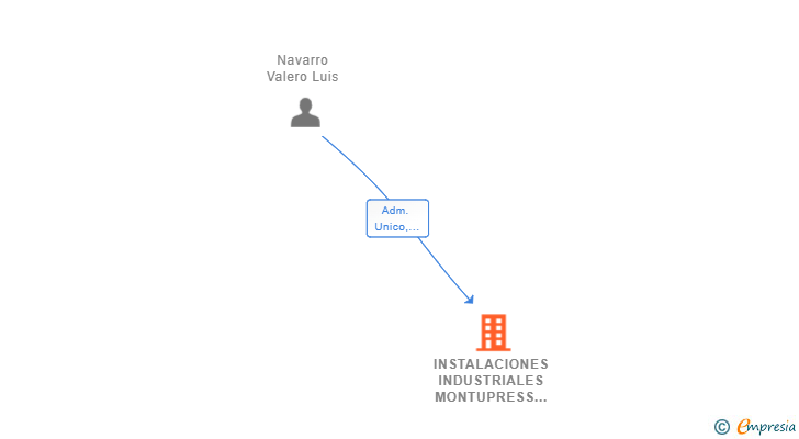 Vinculaciones societarias de INSTALACIONES INDUSTRIALES MONTUPRESS SL