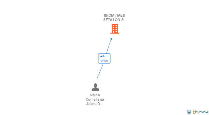 Vinculaciones societarias de INICIATIVES SETALCO SL