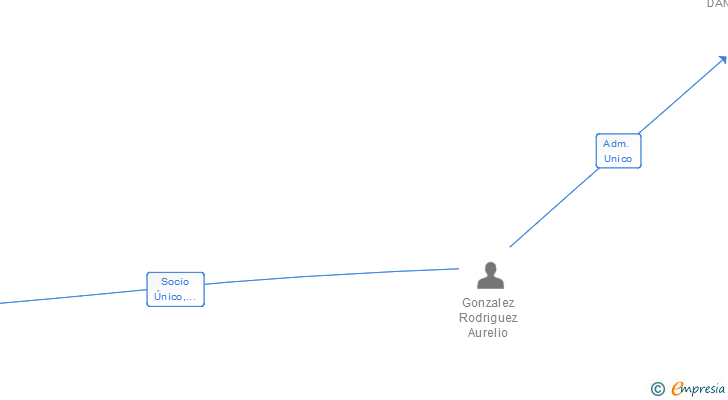 Vinculaciones societarias de JARDIN MANDALA SL