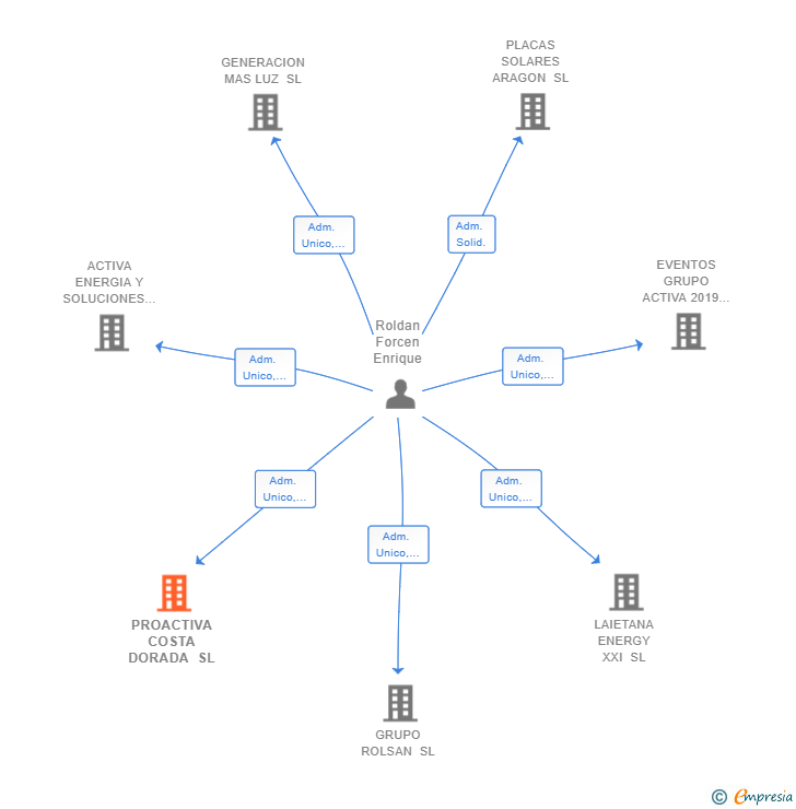 Vinculaciones societarias de PROACTIVA COSTA DORADA SL