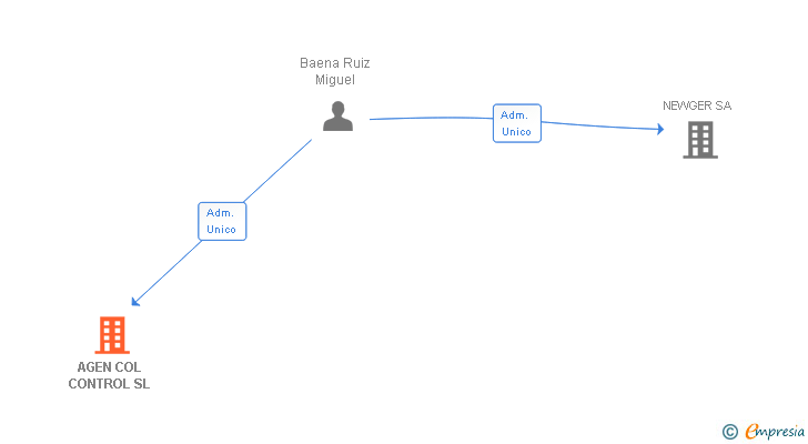Vinculaciones societarias de AGEN COL CONTROL SL