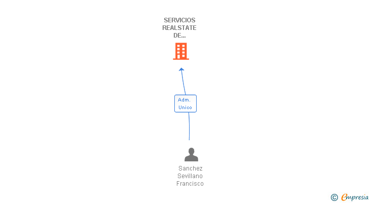 Vinculaciones societarias de SERVICIOS REALSTATE DE CASTILLA SL