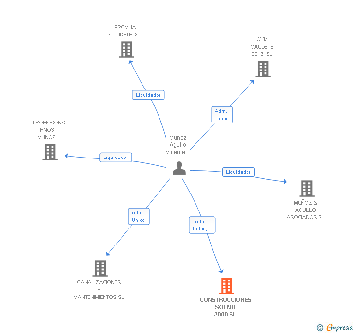 Vinculaciones societarias de CONSTRUCCIONES SOLMU 2000 SL