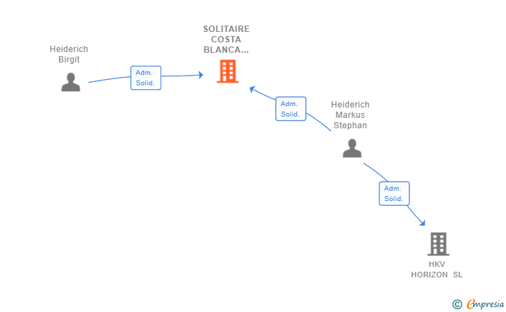 Vinculaciones societarias de SOLITAIRE COSTA BLANCA HOME ESTATE SL
