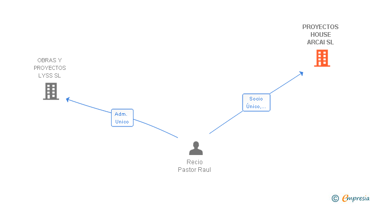 Vinculaciones societarias de PROYECTOS HOUSE ARCAI SL
