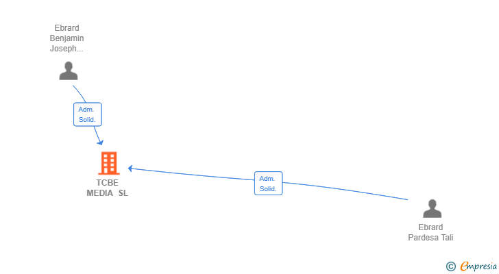 Vinculaciones societarias de TCBE MEDIA SL