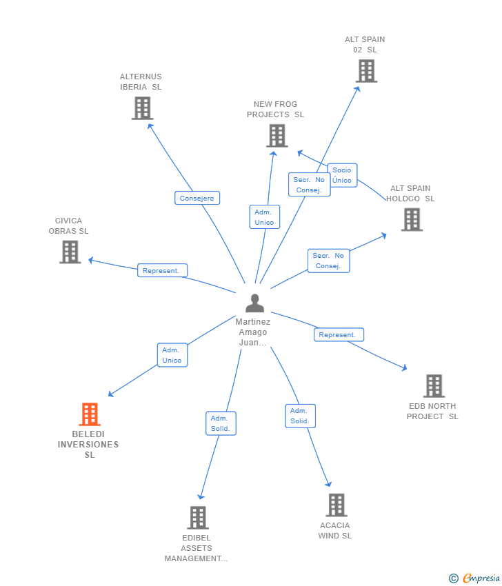 Vinculaciones societarias de BELEDI INVERSIONES SL